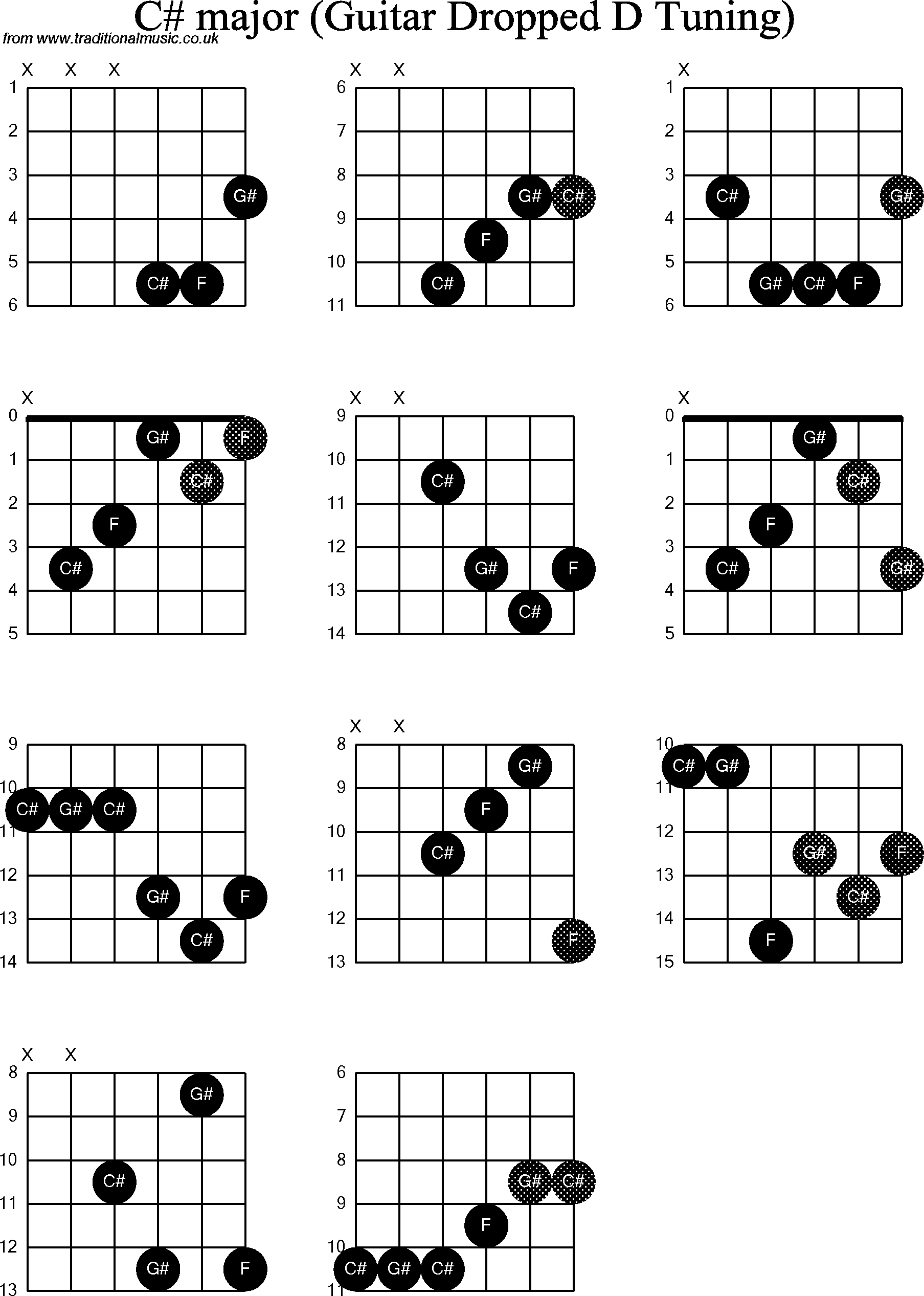 Chord Diagrams For Dropped D Guitar Dadgbe C Sharp