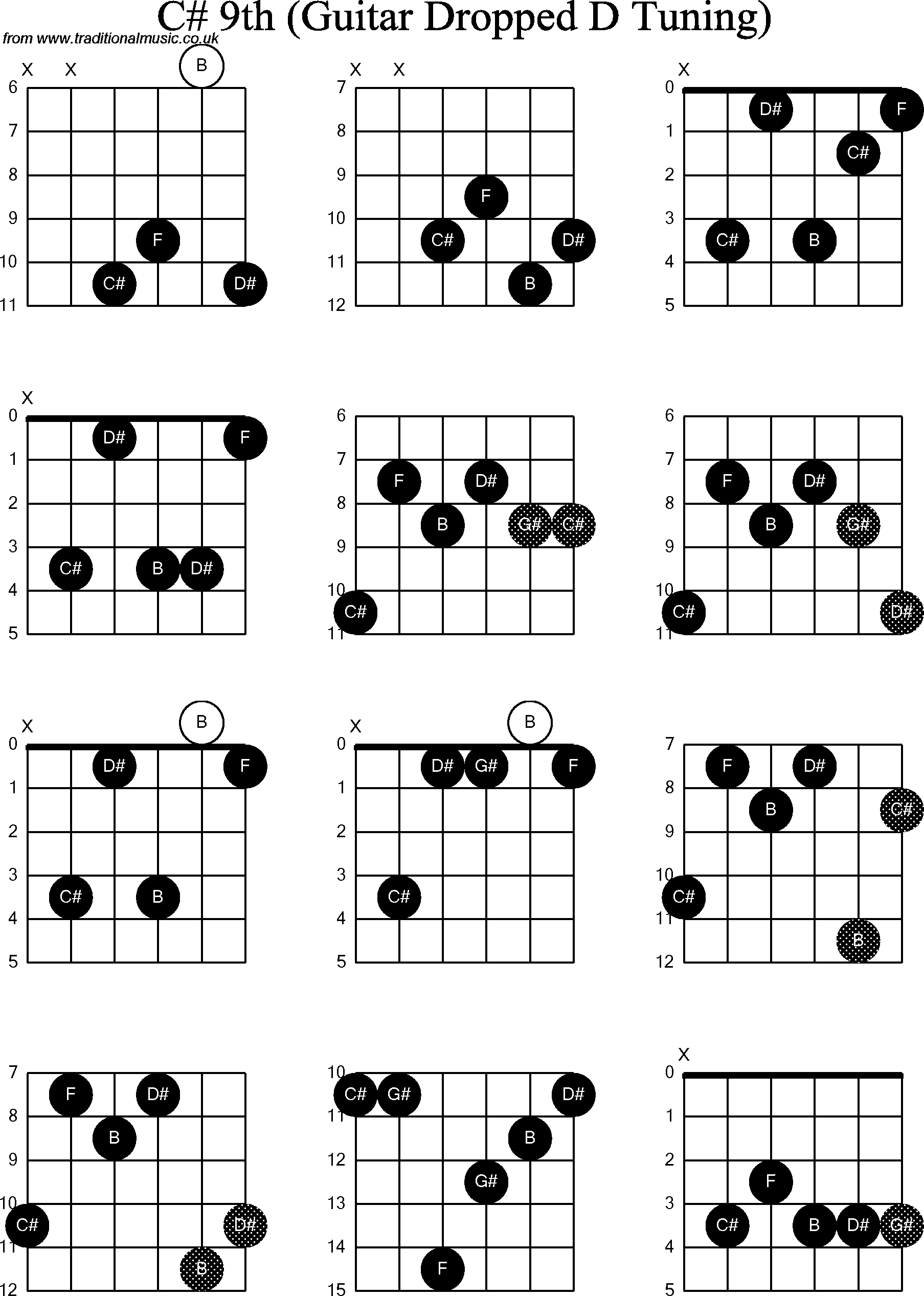 Chord Diagrams For Dropped D Guitar Dadgbe C Sharp9th