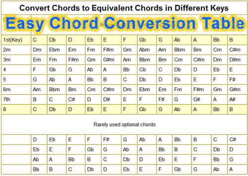 Convert Chords To Different Keys