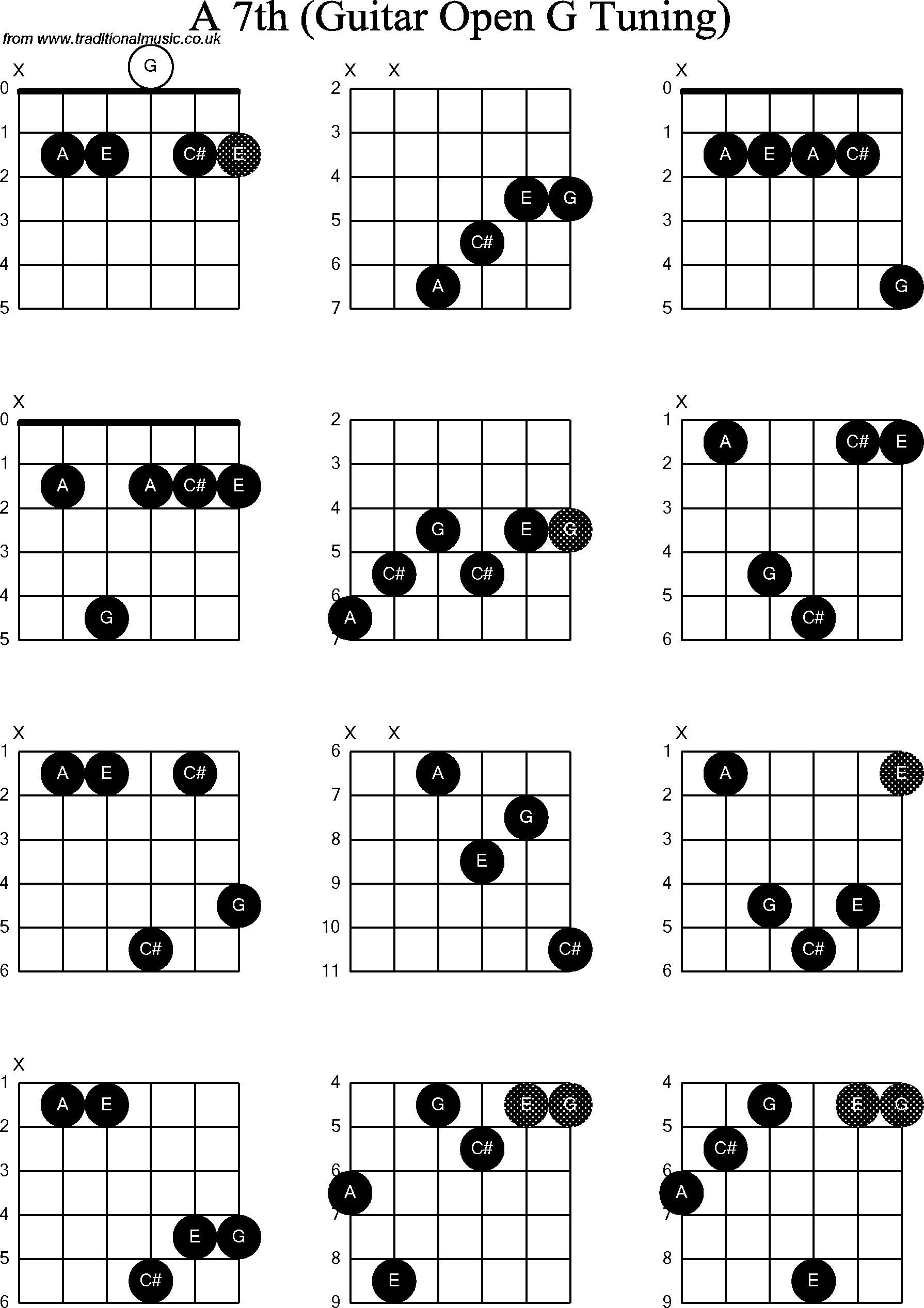Chord diagrams for: Dobro A7th