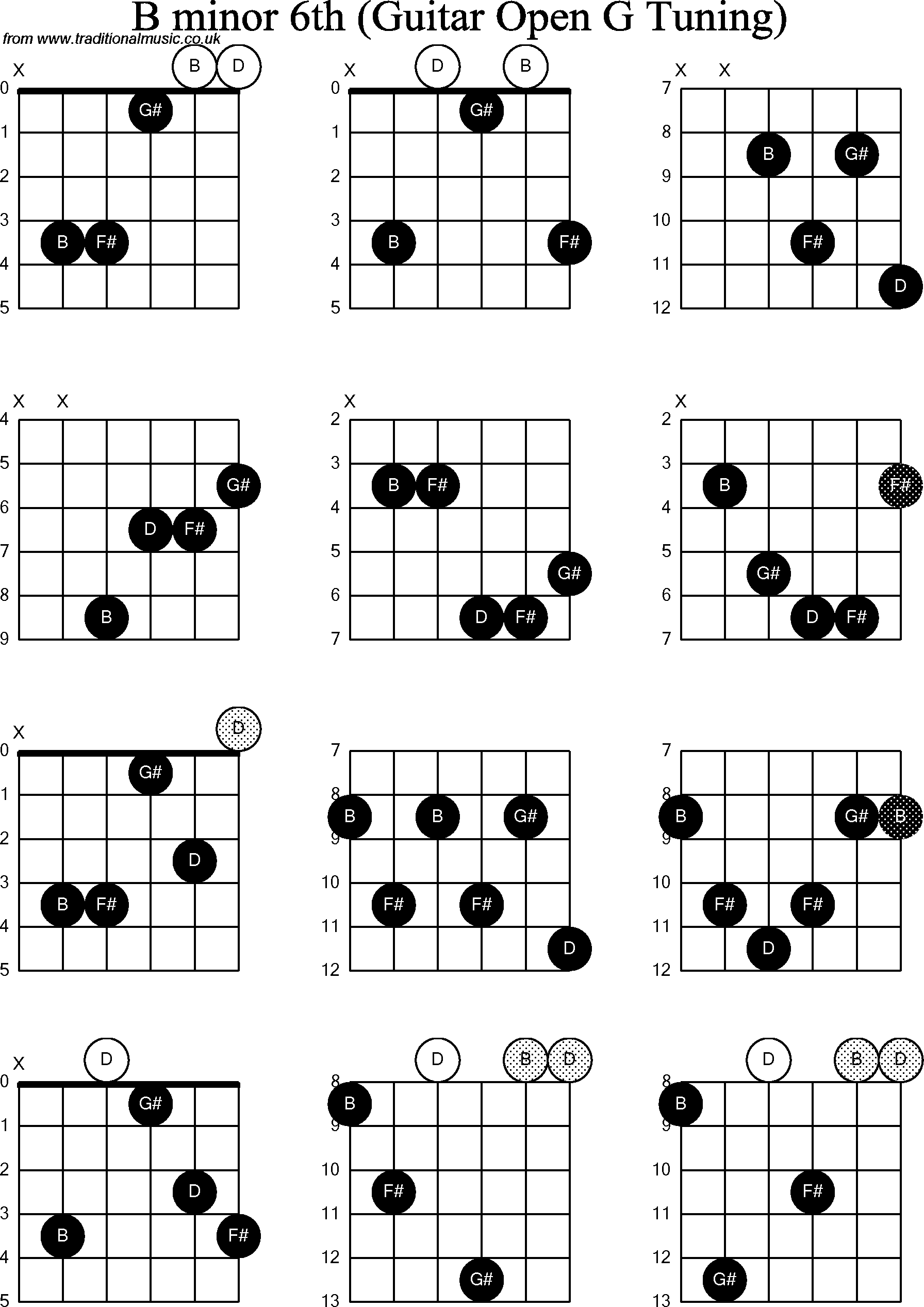 Chord diagrams for: Dobro B Minor6th