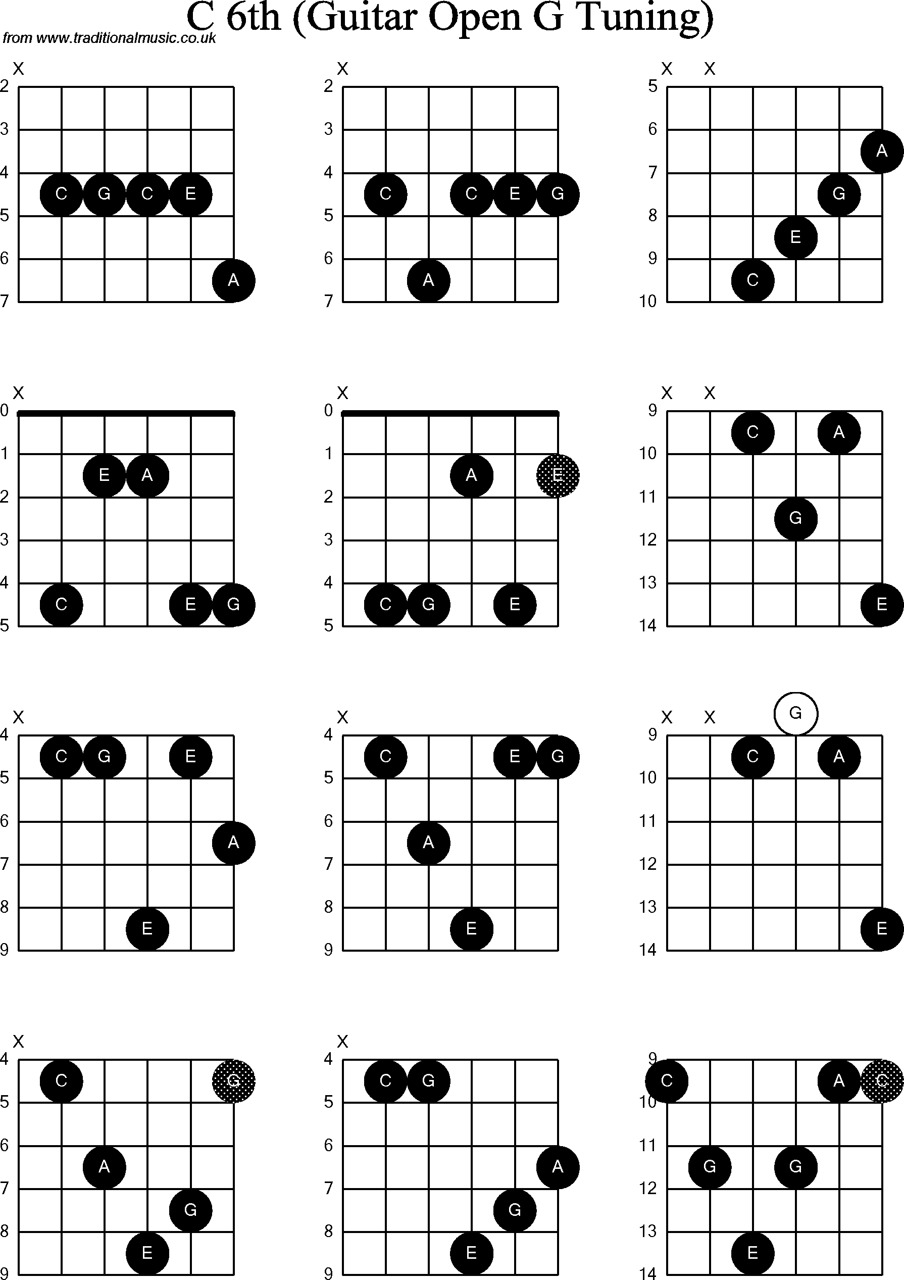 Chord diagrams for: Dobro C6th