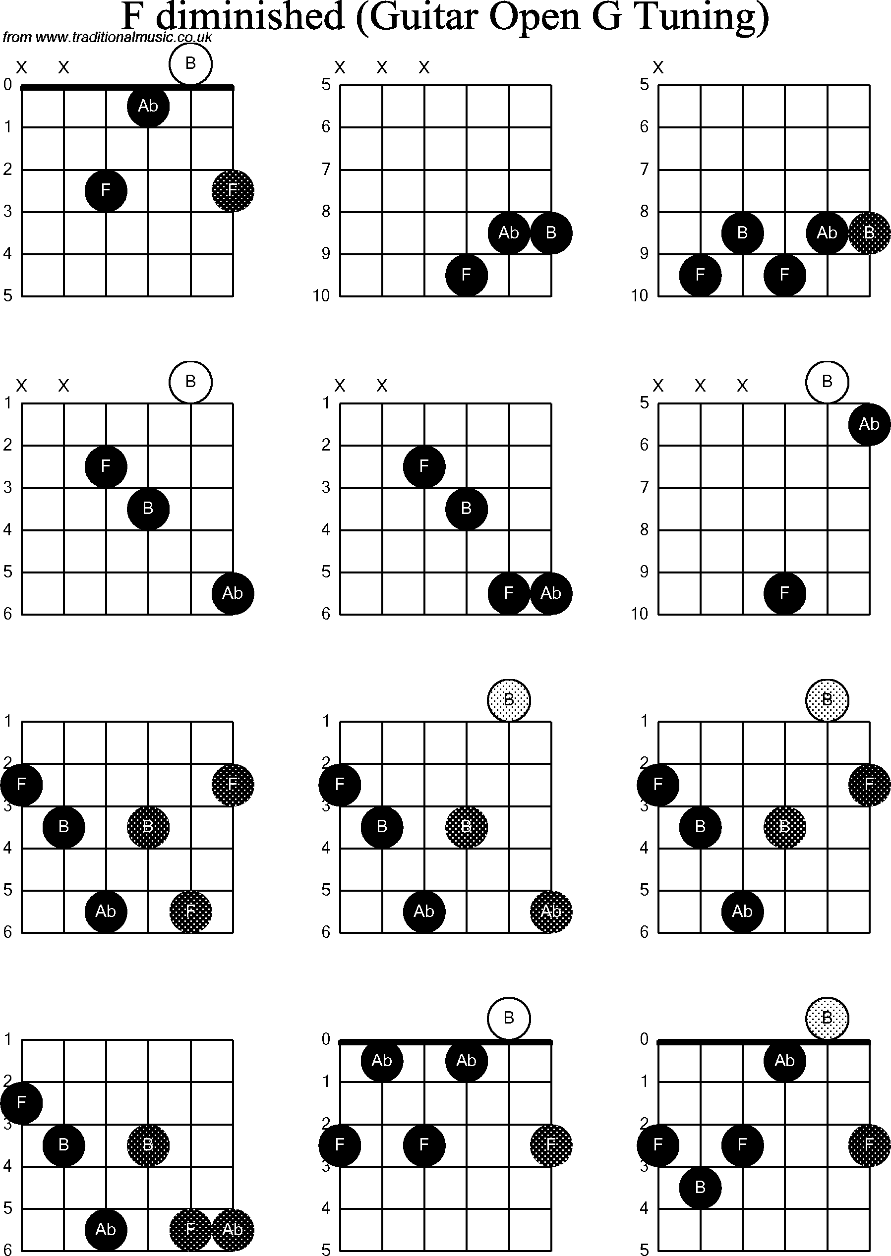 Chord diagrams for: Dobro F Diminished