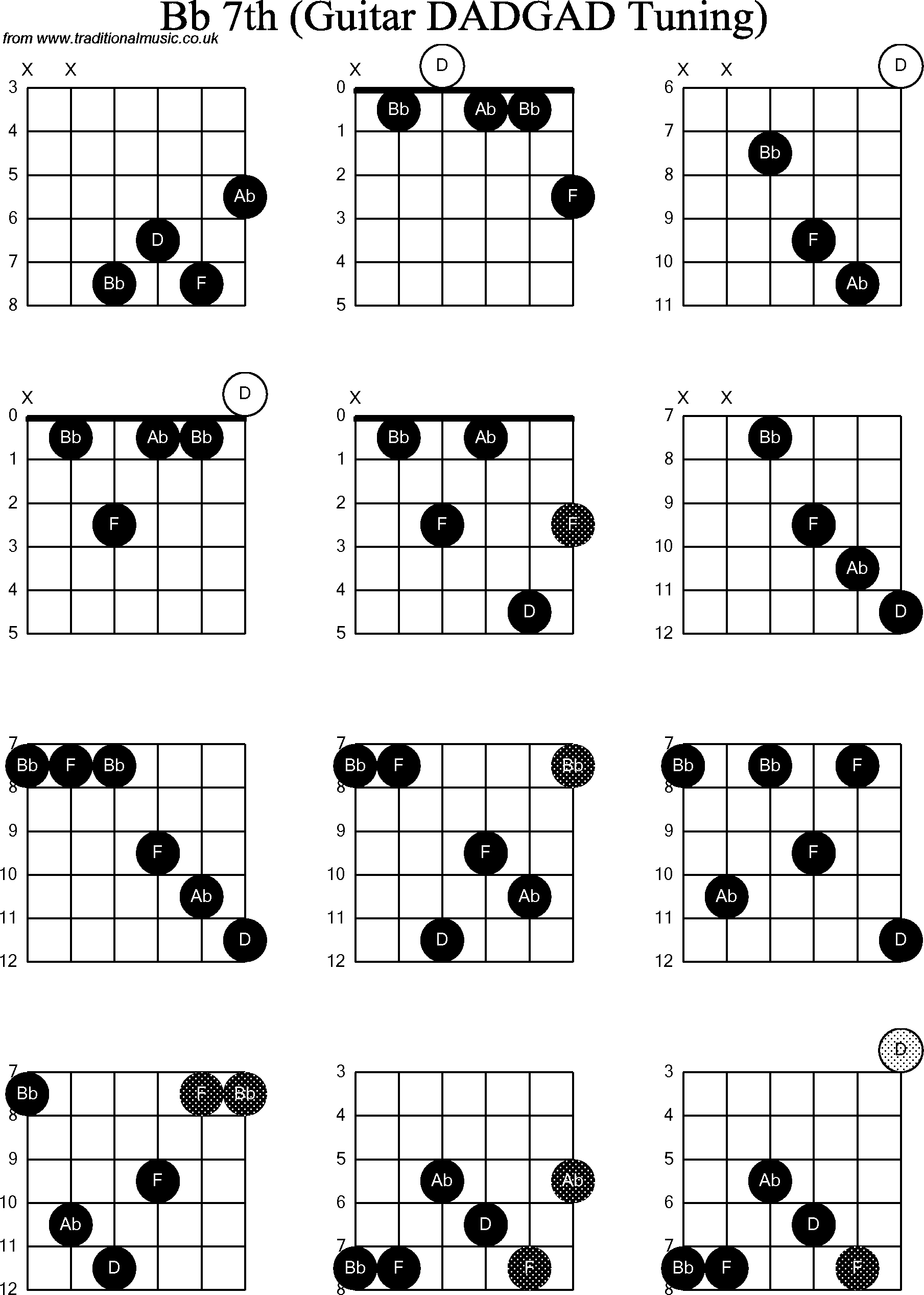 Collection of Dm Guitar Chord Chart | Dm Ukulele Chord D Major 3 ...