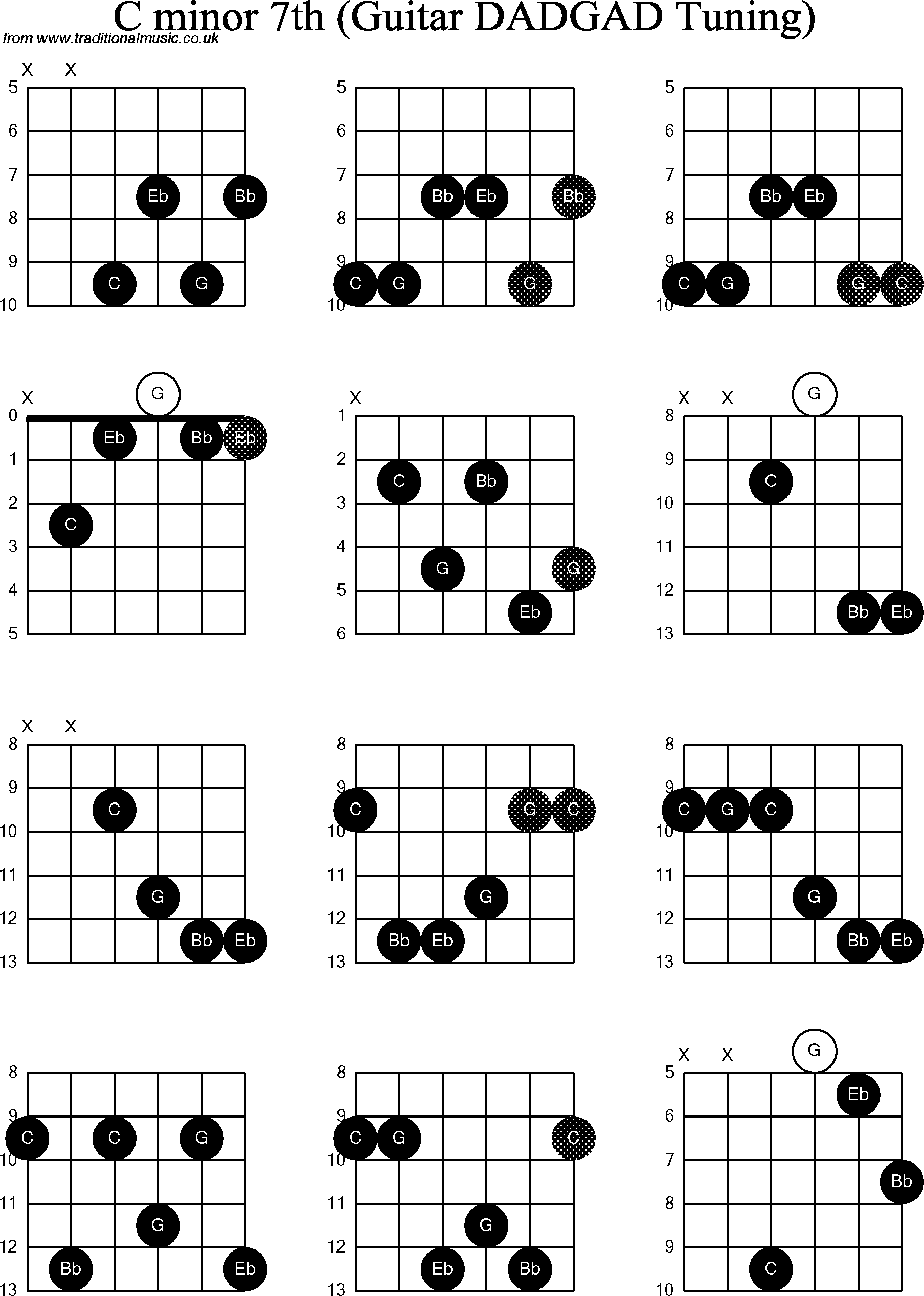 Chord Diagrams D Modal Guitar Dadgad C Minor7th