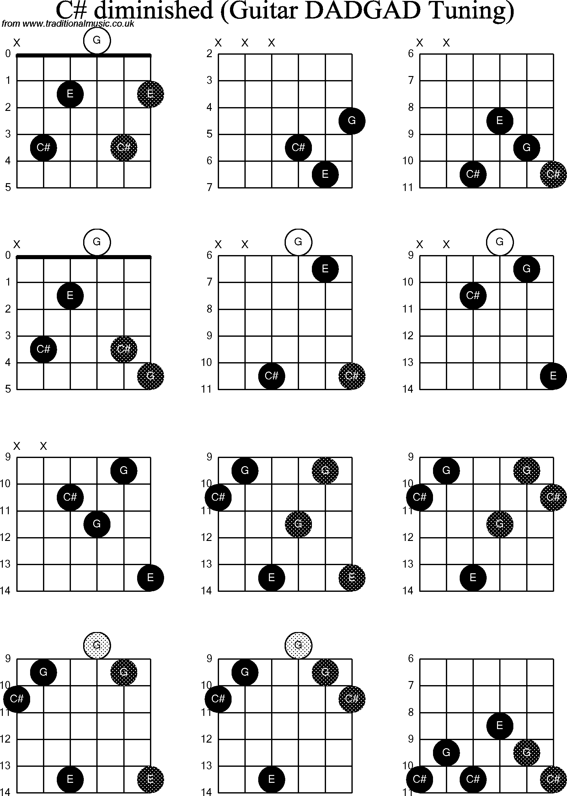 Chord Diagrams D Modal Guitar Dadgad C Sharp Diminished