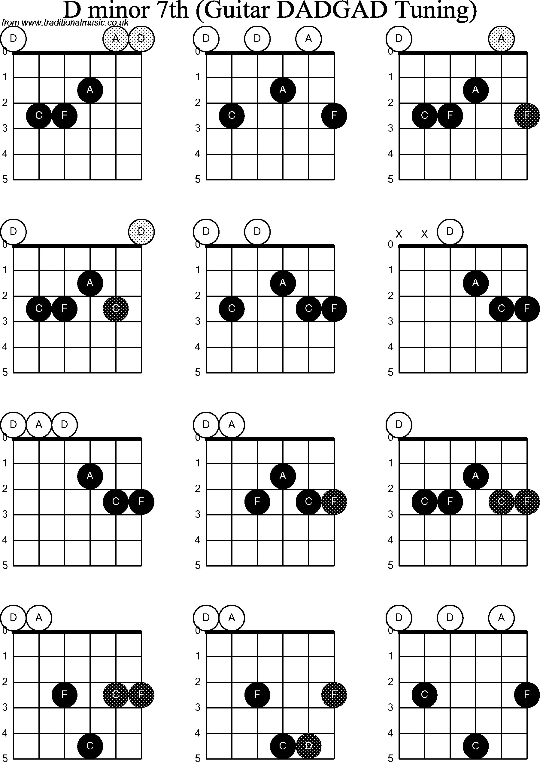 Chord Diagrams D Modal Guitar Dadgad D Minor7th