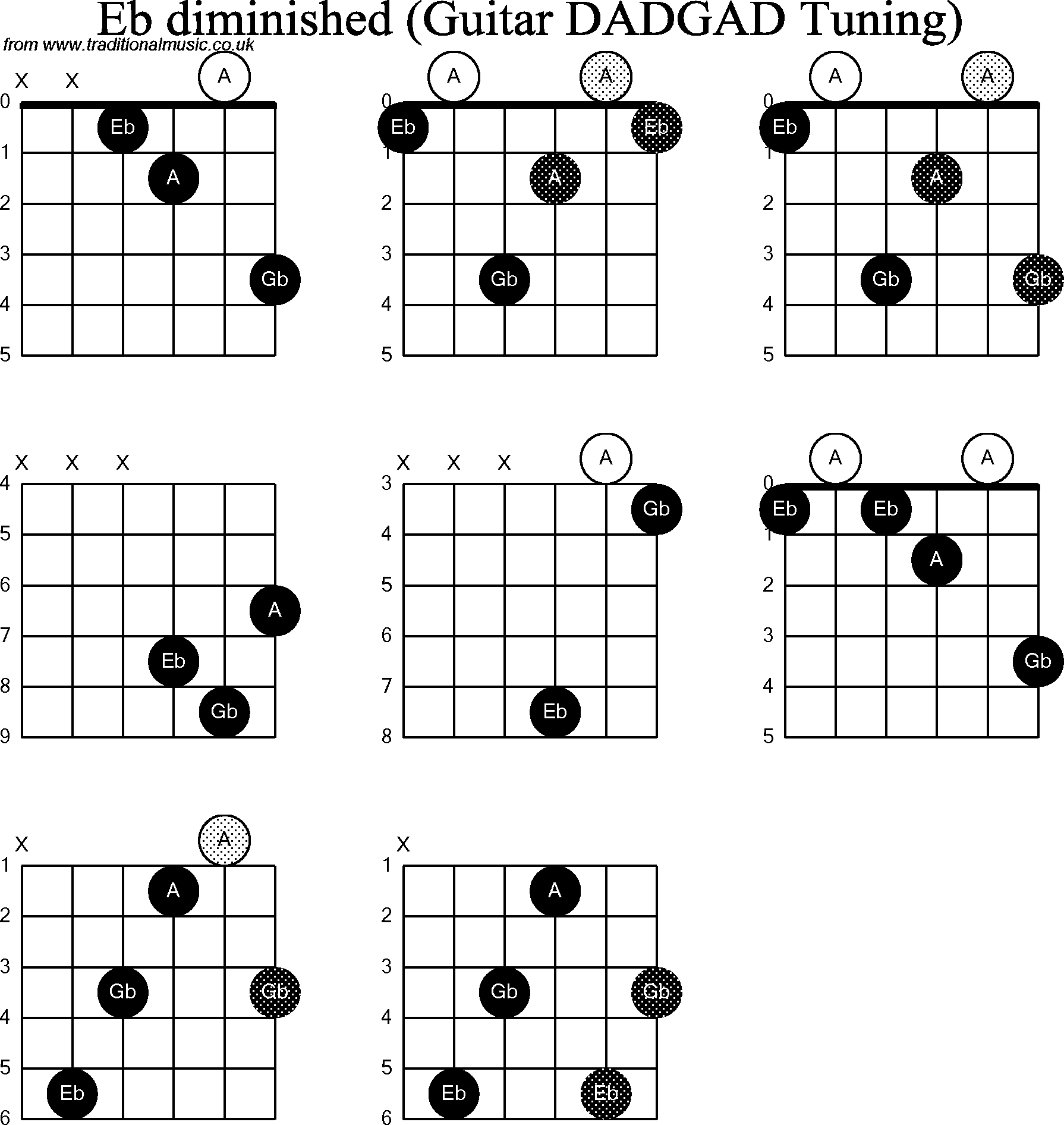 Chord diagrams D Modal Guitar( DADGAD): Eb Diminished