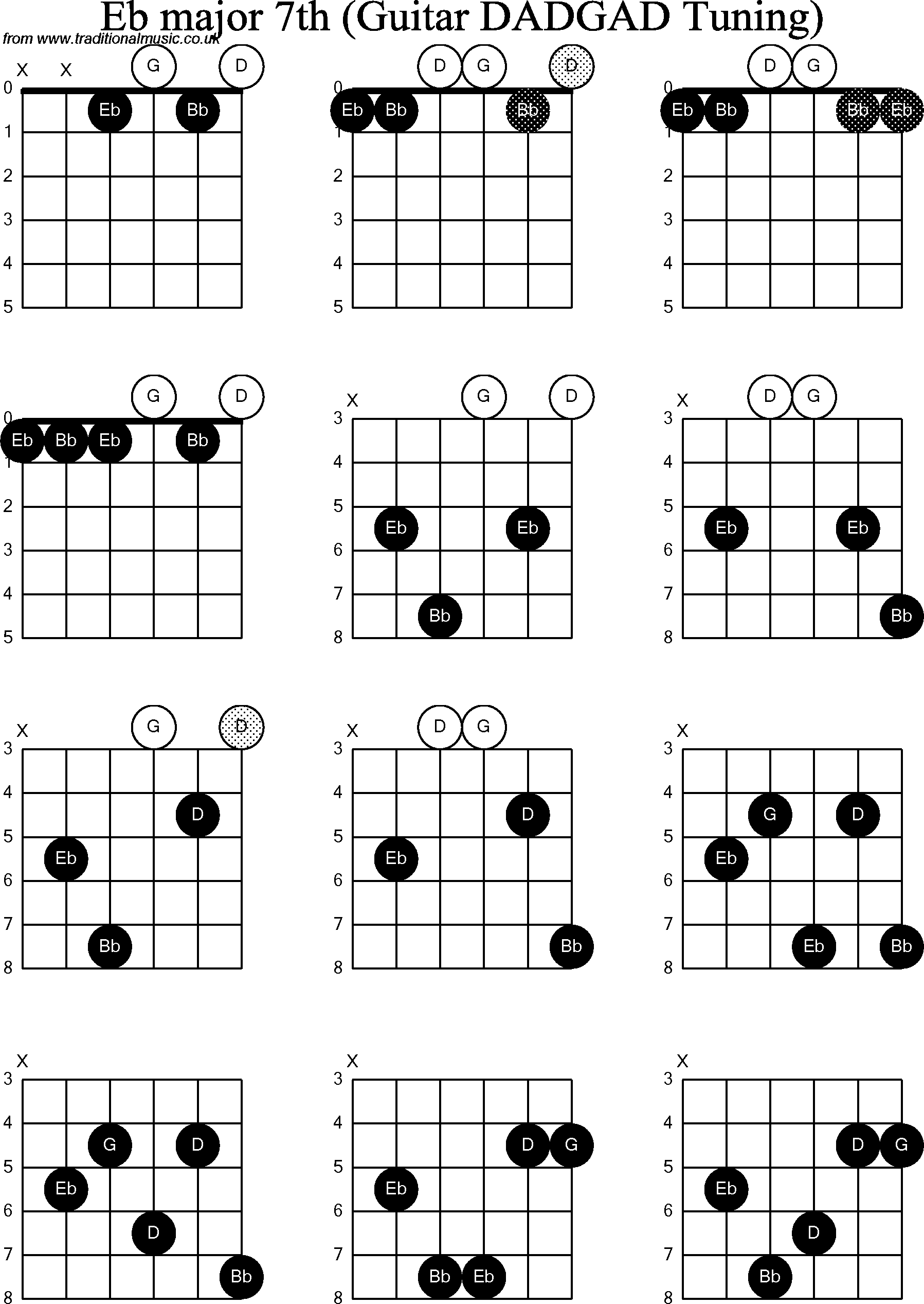 Chord Diagrams D Modal Guitar Dadgad Eb Major7th